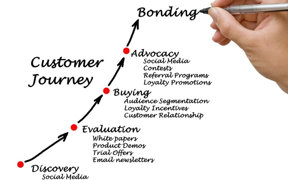 Building a Sales Process that Includes Automation Tips from the Pros